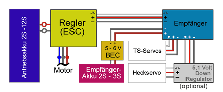BEC und ESC