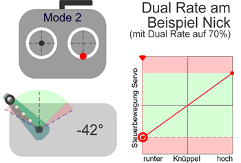 Steuerkurve mit Dual-Rate Einstellung