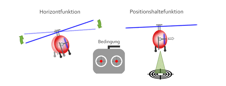 Helifliegen Positionsmodus, Koaxialmodus, Horizontmodus