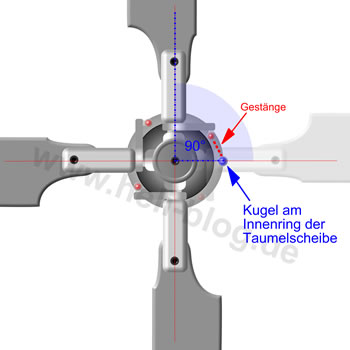 Mehrblatt Voreilung 3