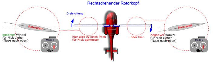 Zyklisch Nick Pitch