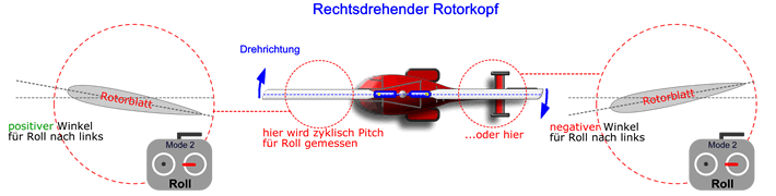Zyklisch Roll Pitch
